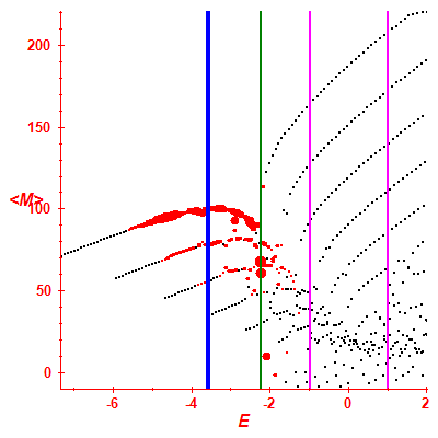 Peres lattice <M>